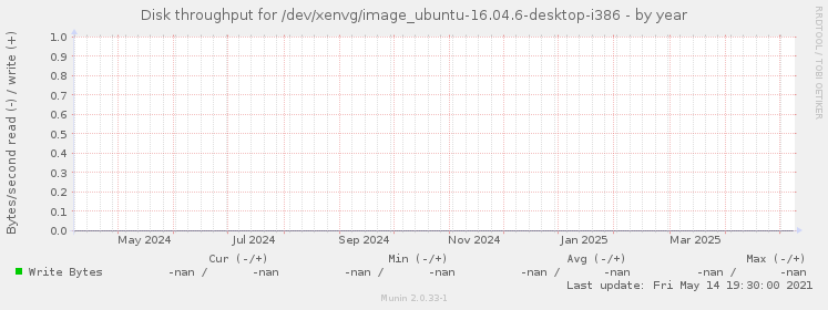 Disk throughput for /dev/xenvg/image_ubuntu-16.04.6-desktop-i386