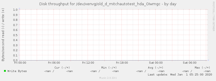 Disk throughput for /dev/xenvg/old_d_mitchautotest_hda_OIwmgc