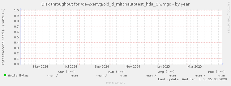 Disk throughput for /dev/xenvg/old_d_mitchautotest_hda_OIwmgc