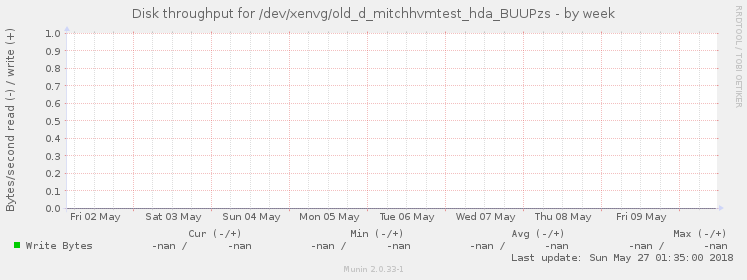 Disk throughput for /dev/xenvg/old_d_mitchhvmtest_hda_BUUPzs