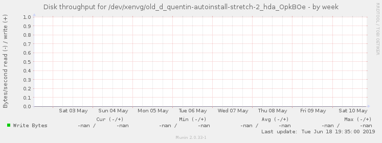 Disk throughput for /dev/xenvg/old_d_quentin-autoinstall-stretch-2_hda_OpkBOe