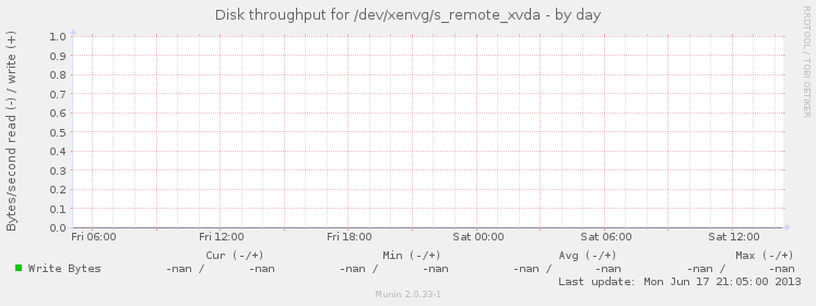 Disk throughput for /dev/xenvg/s_remote_xvda