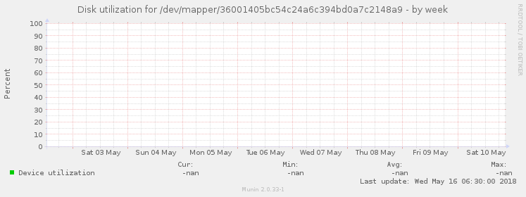 Disk utilization for /dev/mapper/36001405bc54c24a6c394bd0a7c2148a9