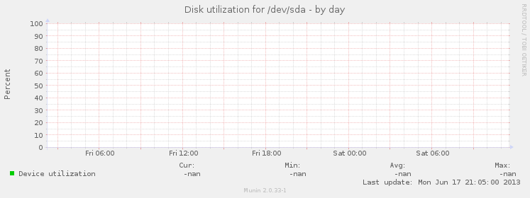Disk utilization for /dev/sda