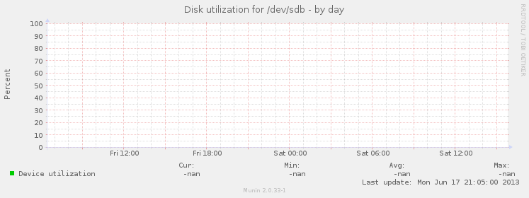Disk utilization for /dev/sdb