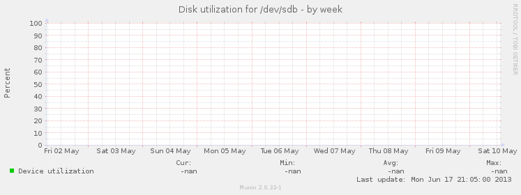 Disk utilization for /dev/sdb