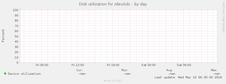 Disk utilization for /dev/sdc