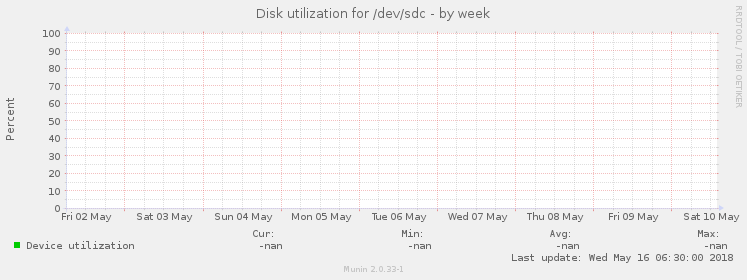 Disk utilization for /dev/sdc