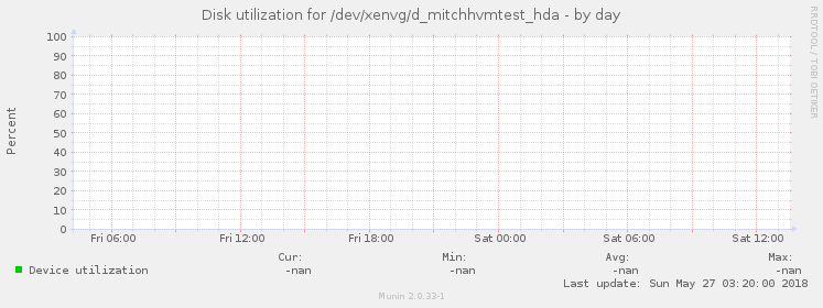 Disk utilization for /dev/xenvg/d_mitchhvmtest_hda