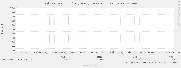 Disk utilization for /dev/xenvg/d_mitchhvmtest_hda