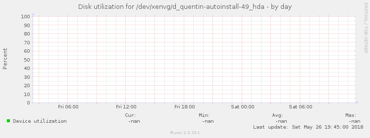 Disk utilization for /dev/xenvg/d_quentin-autoinstall-49_hda
