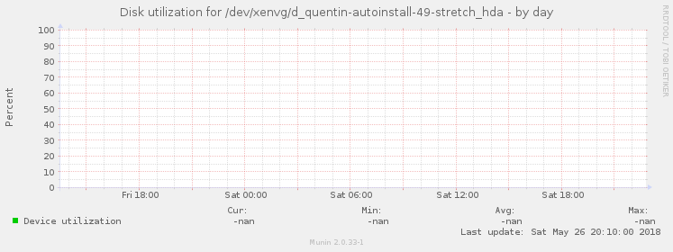 Disk utilization for /dev/xenvg/d_quentin-autoinstall-49-stretch_hda