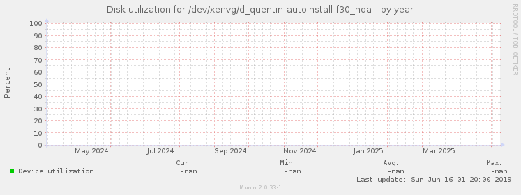 Disk utilization for /dev/xenvg/d_quentin-autoinstall-f30_hda