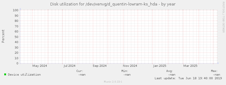 Disk utilization for /dev/xenvg/d_quentin-lowram-ks_hda