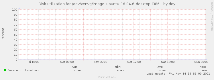 Disk utilization for /dev/xenvg/image_ubuntu-16.04.6-desktop-i386