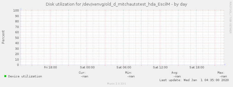 Disk utilization for /dev/xenvg/old_d_mitchautotest_hda_EscilM