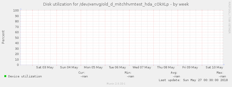Disk utilization for /dev/xenvg/old_d_mitchhvmtest_hda_cOkXLp