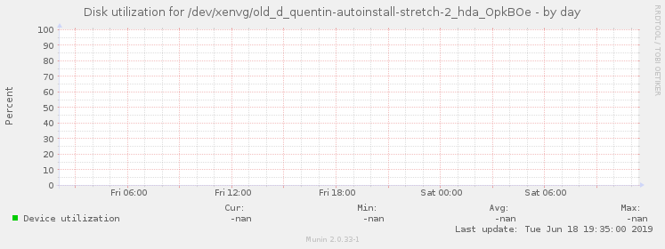 Disk utilization for /dev/xenvg/old_d_quentin-autoinstall-stretch-2_hda_OpkBOe