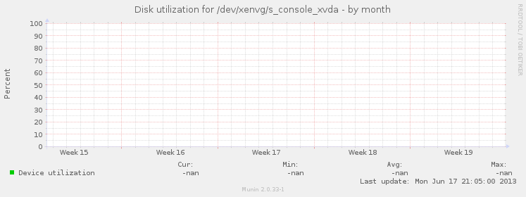 Disk utilization for /dev/xenvg/s_console_xvda