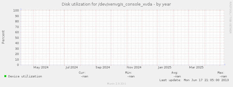 Disk utilization for /dev/xenvg/s_console_xvda