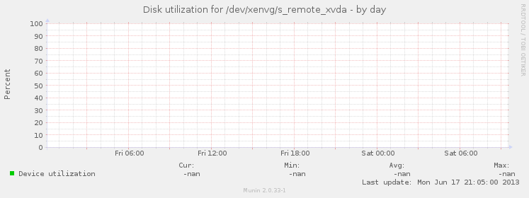Disk utilization for /dev/xenvg/s_remote_xvda