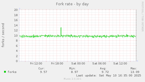 Fork rate