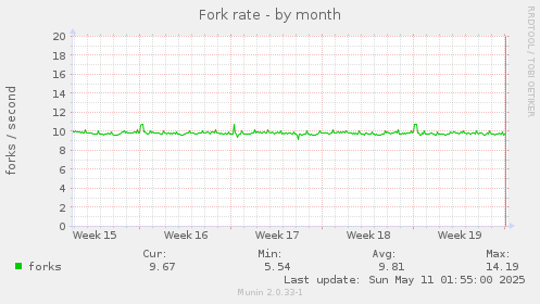 monthly graph