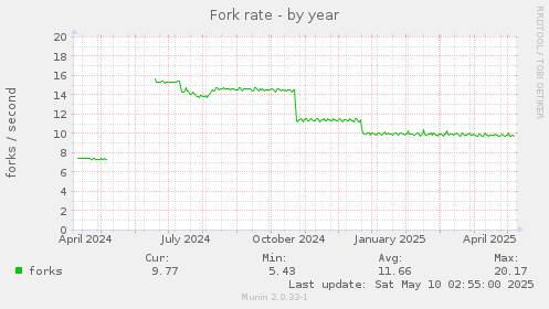 Fork rate