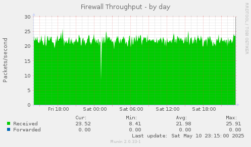 Firewall Throughput