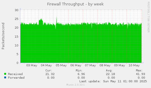 Firewall Throughput