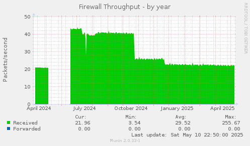 Firewall Throughput