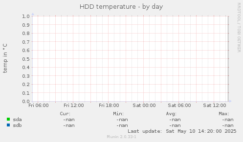 HDD temperature