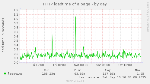 HTTP loadtime of a page