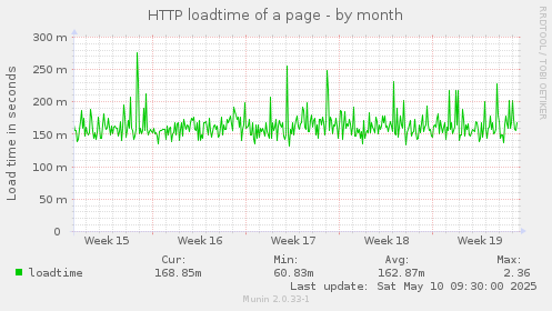 HTTP loadtime of a page