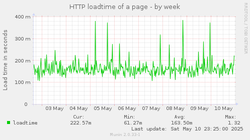 weekly graph