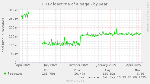 HTTP loadtime of a page