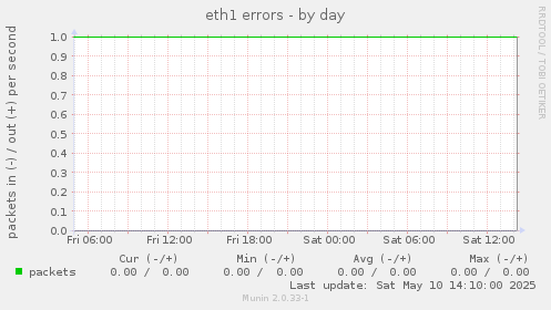 eth1 errors