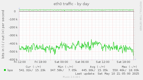 eth0 traffic