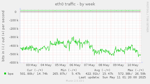 eth0 traffic