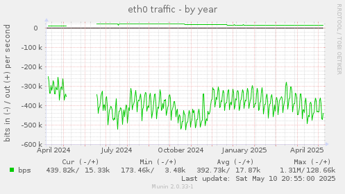 eth0 traffic
