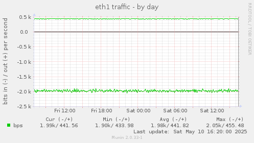 eth1 traffic