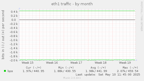 eth1 traffic