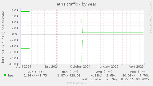 eth1 traffic