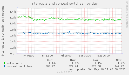 Interrupts and context switches