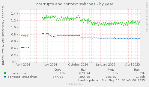 Interrupts and context switches