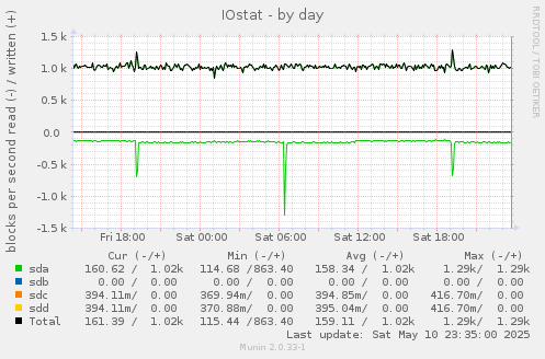 IOstat