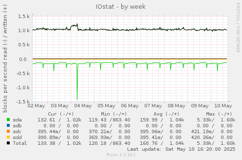 IOstat