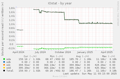 IOstat