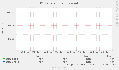 IO Service time