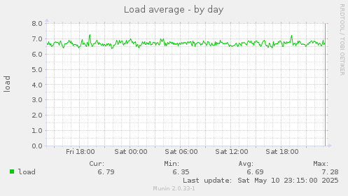Load average